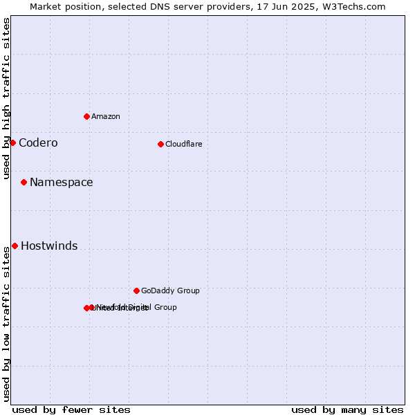 Market position of Namespace vs. Hostwinds vs. Codero