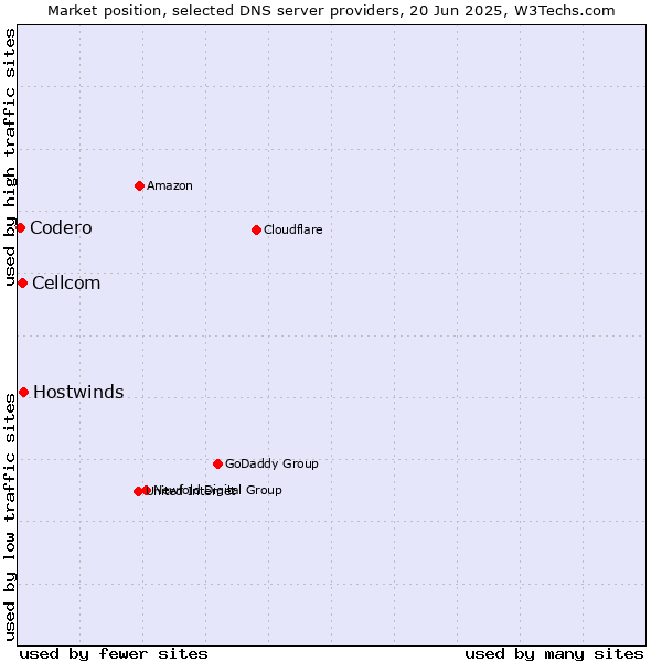 Market position of Hostwinds vs. Cellcom vs. Codero