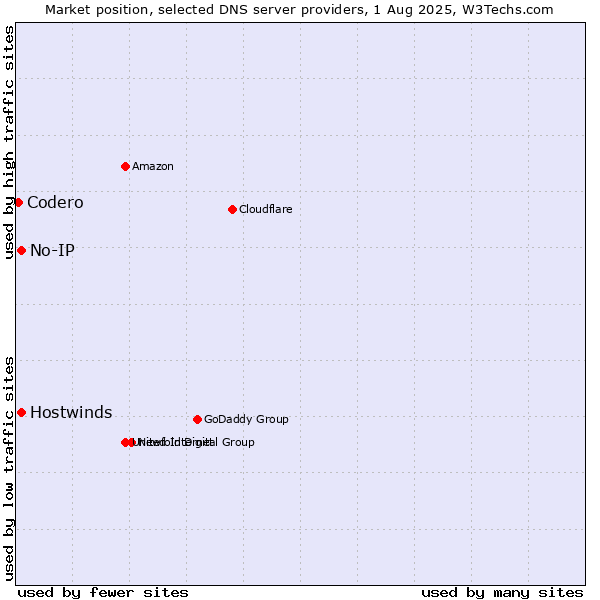 Market position of No-IP vs. Hostwinds vs. Codero