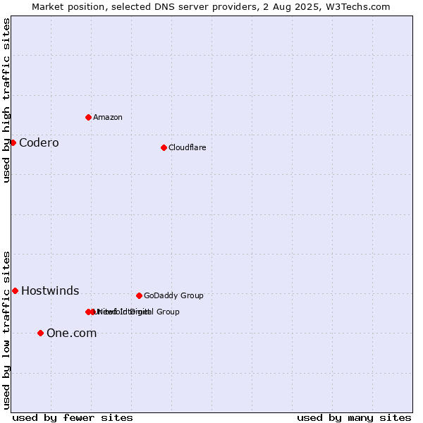 Market position of One.com vs. Hostwinds vs. Codero