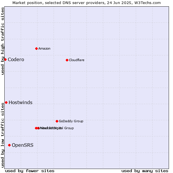 Market position of OpenSRS vs. Hostwinds vs. Codero