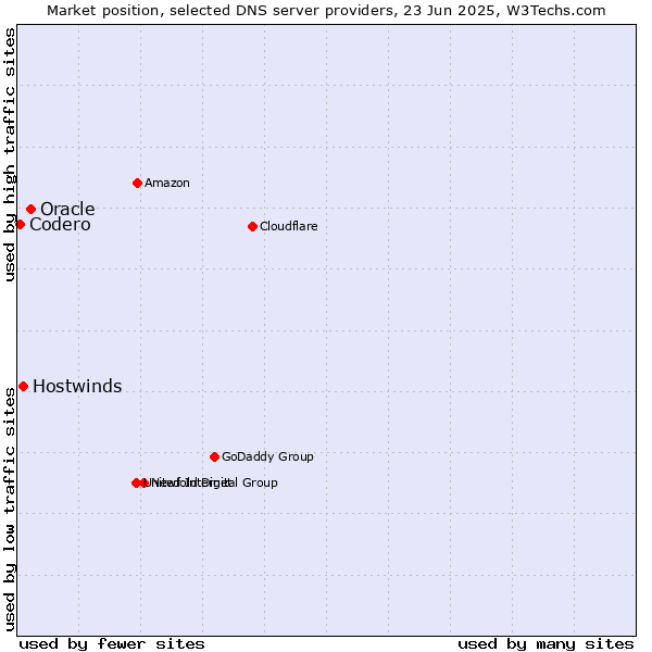 Market position of Oracle vs. Hostwinds vs. Codero