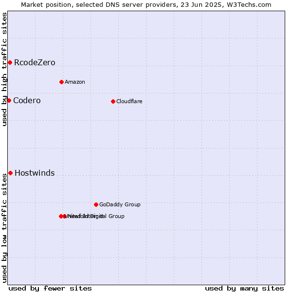 Market position of Hostwinds vs. RcodeZero vs. Codero