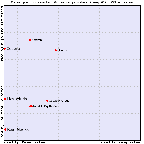 Market position of Real Geeks vs. Hostwinds vs. Codero