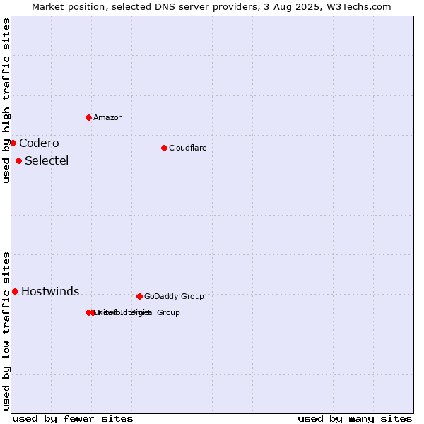 Market position of Selectel vs. Hostwinds vs. Codero