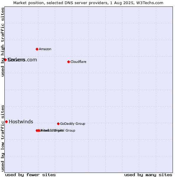 Market position of Hostwinds vs. Codero vs. Servers.com