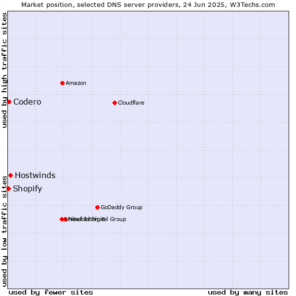 Market position of Hostwinds vs. Codero vs. Shopify