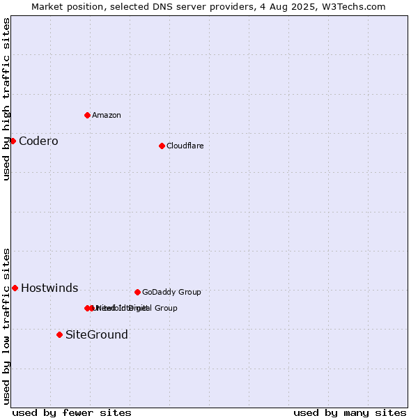 Market position of SiteGround vs. Hostwinds vs. Codero