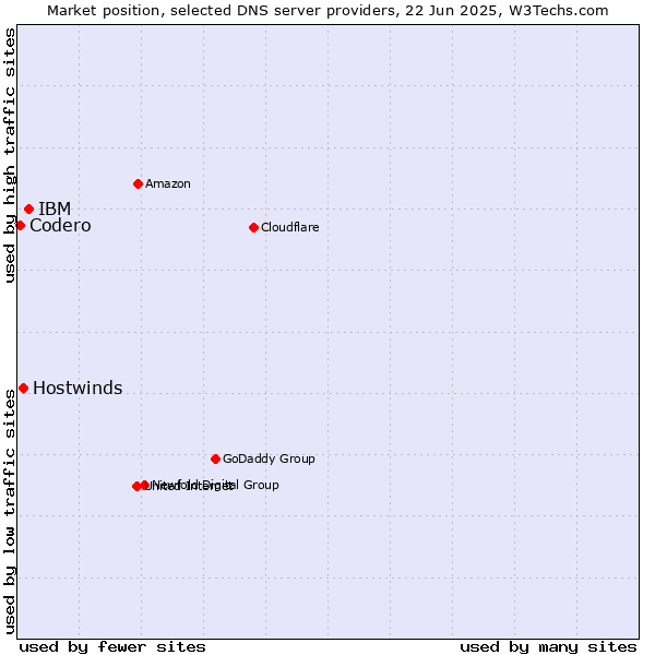 Market position of IBM vs. Hostwinds vs. Codero