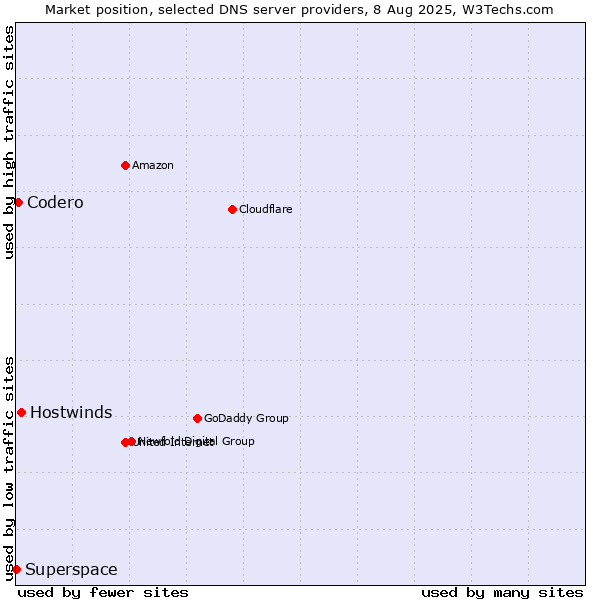 Market position of Hostwinds vs. Codero vs. Superspace