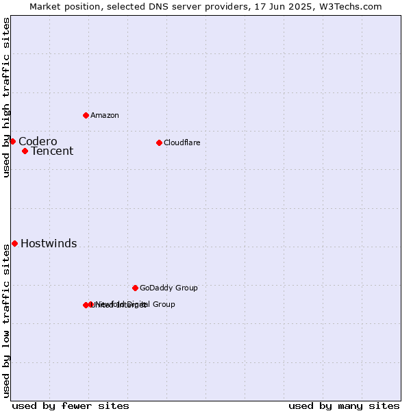 Market position of Tencent vs. Hostwinds vs. Codero