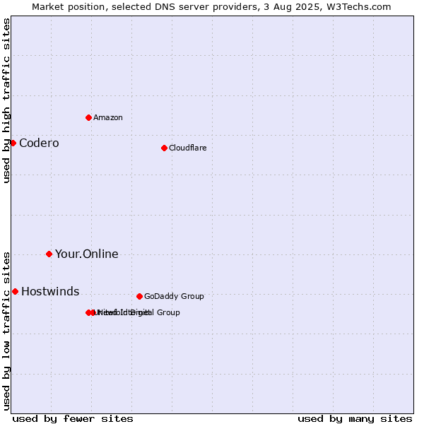 Market position of Your.Online vs. Hostwinds vs. Codero