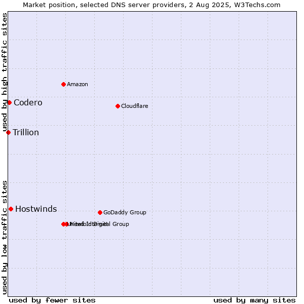 Market position of Hostwinds vs. Codero vs. Trillion