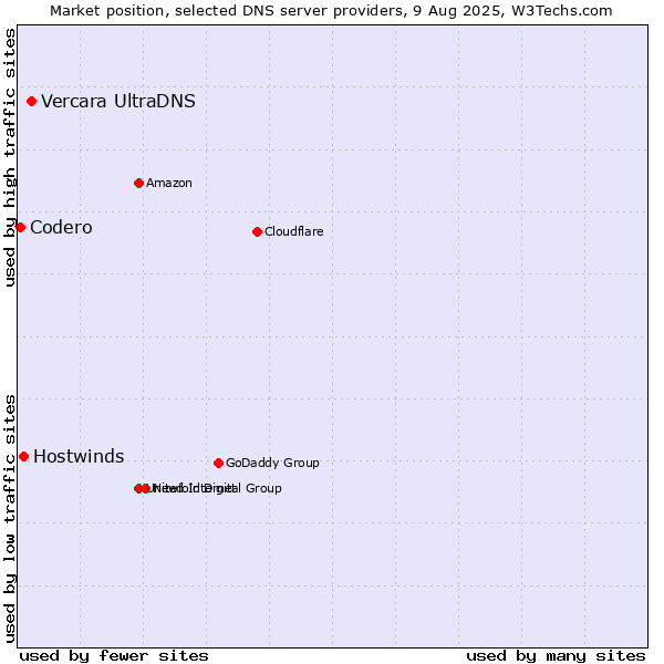 Market position of Vercara UltraDNS vs. Hostwinds vs. Codero