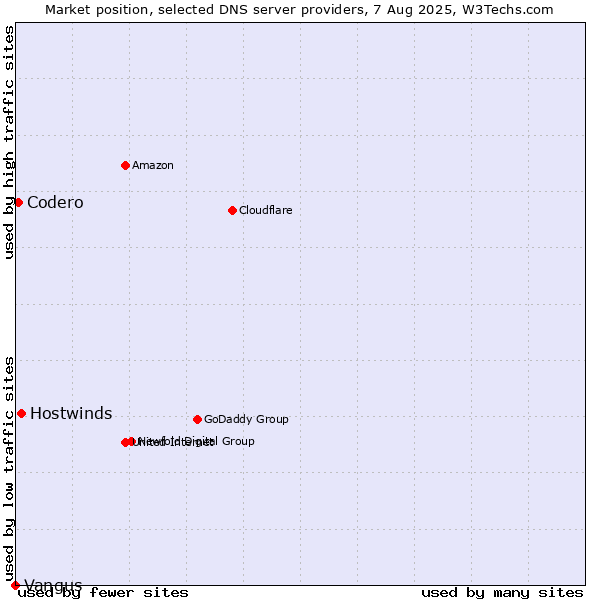 Market position of Hostwinds vs. Codero vs. Vangus