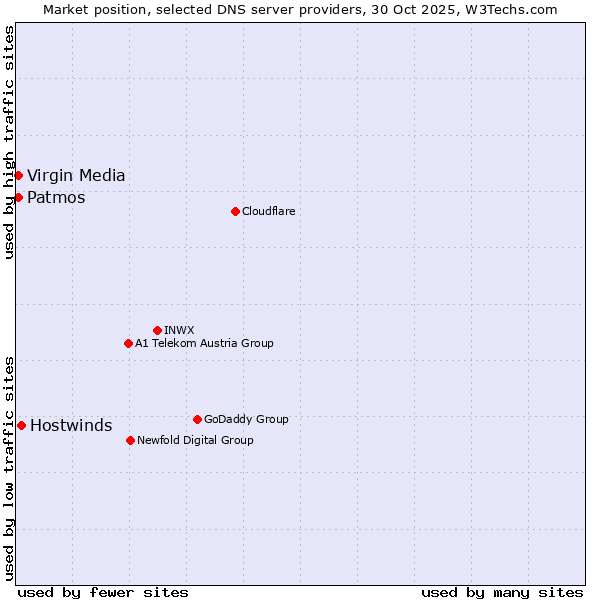 Market position of Hostwinds vs. Patmos vs. Virgin Media