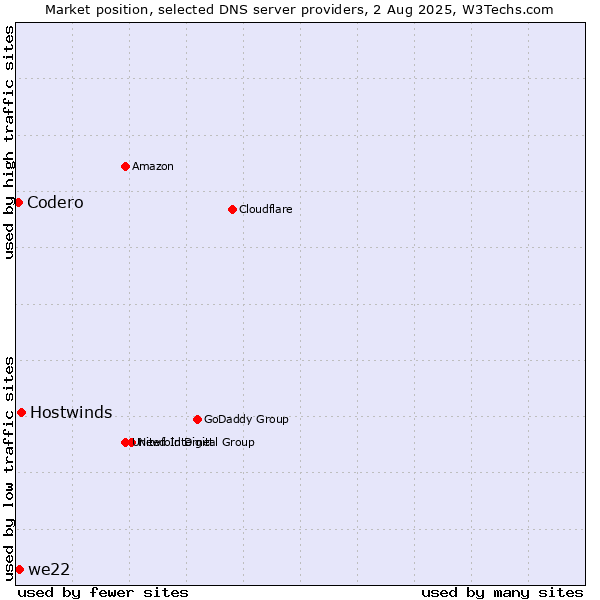 Market position of Hostwinds vs. we22 vs. Codero