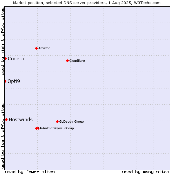 Market position of Hostwinds vs. Codero vs. Opti9