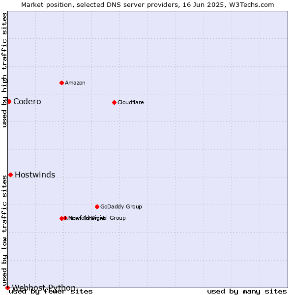 Market position of Hostwinds vs. Codero vs. Webhost Python