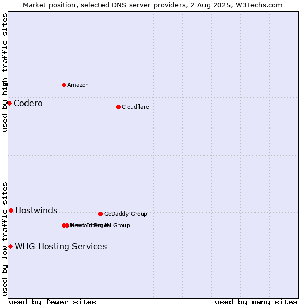 Market position of Hostwinds vs. Codero vs. WHG Hosting Services