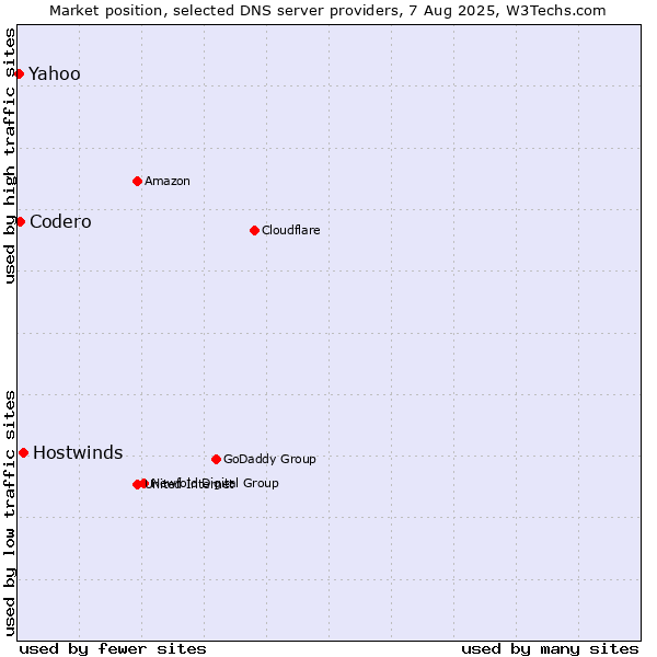 Market position of Hostwinds vs. Codero vs. Yahoo