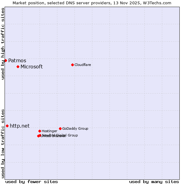 Market position of Microsoft vs. http.net vs. Patmos