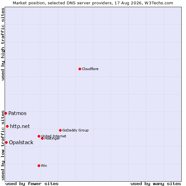 Market position of http.net vs. Opalstack vs. Patmos