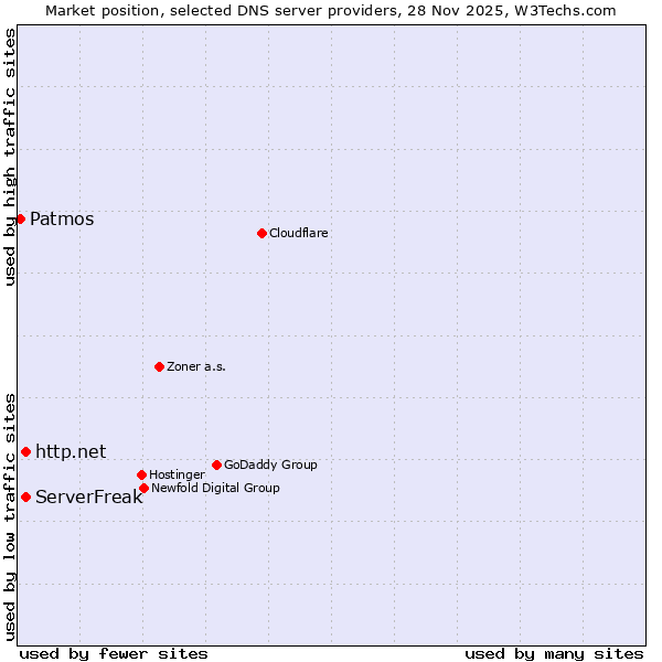 Market position of http.net vs. ServerFreak vs. Patmos