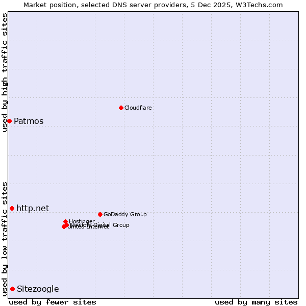 Market position of Sitezoogle vs. http.net vs. Patmos