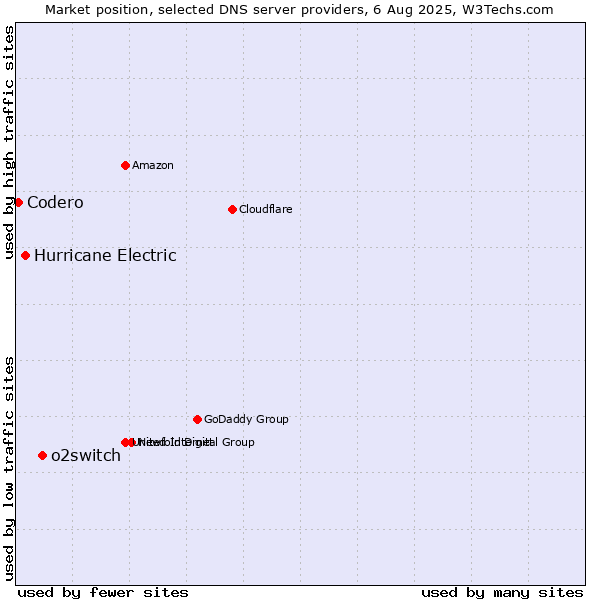 Market position of o2switch vs. Hurricane Electric vs. Codero