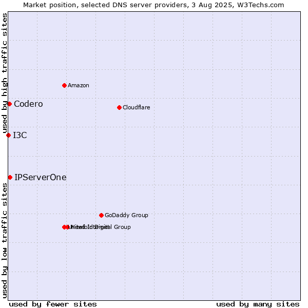 Market position of IPServerOne vs. Codero vs. I3C