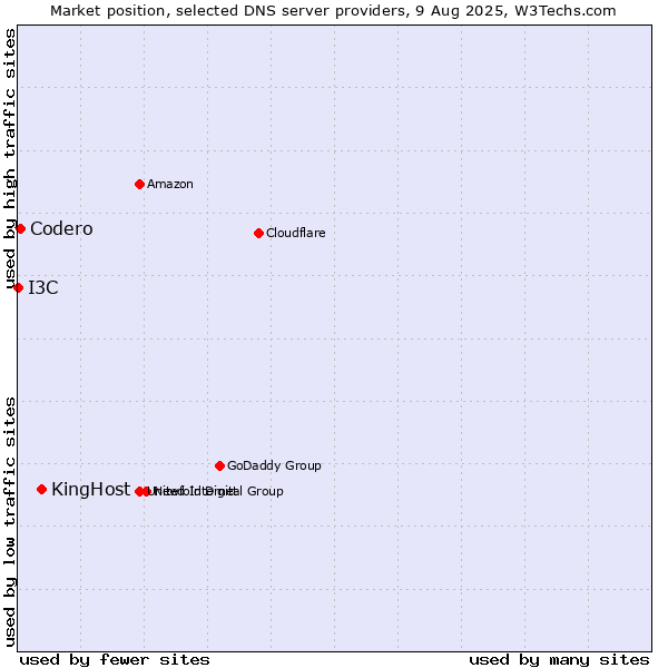 Market position of KingHost vs. Codero vs. I3C