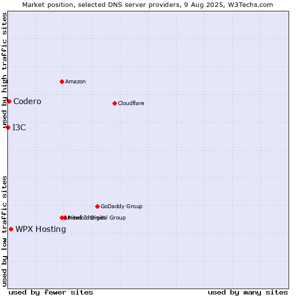 Market position of WPX Hosting vs. Codero vs. I3C