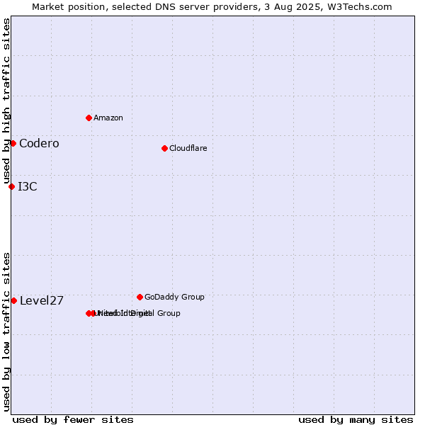 Market position of Level27 vs. Codero vs. I3C