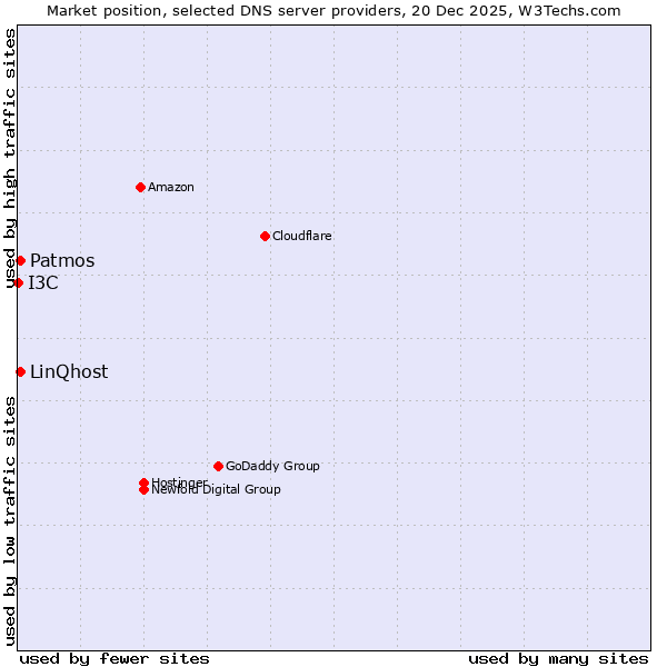 Market position of Patmos vs. LinQhost vs. I3C