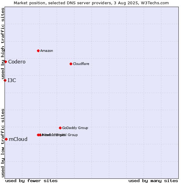 Market position of mCloud vs. Codero vs. I3C