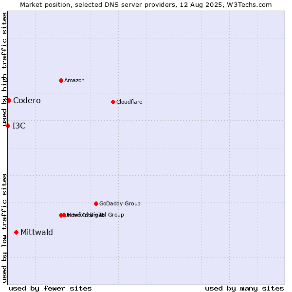 Market position of Mittwald vs. Codero vs. I3C