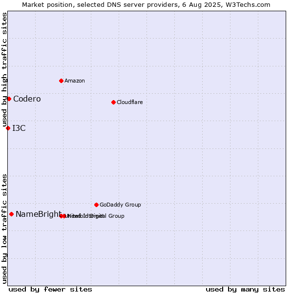 Market position of NameBright vs. Codero vs. I3C