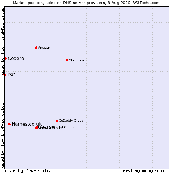 Market position of Names.co.uk vs. Codero vs. I3C