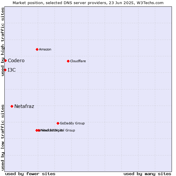 Market position of Netafraz vs. Codero vs. I3C