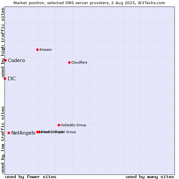 Market position of NetAngels vs. Codero vs. I3C