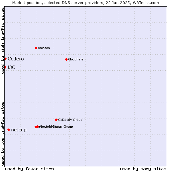 Market position of netcup vs. Codero vs. I3C