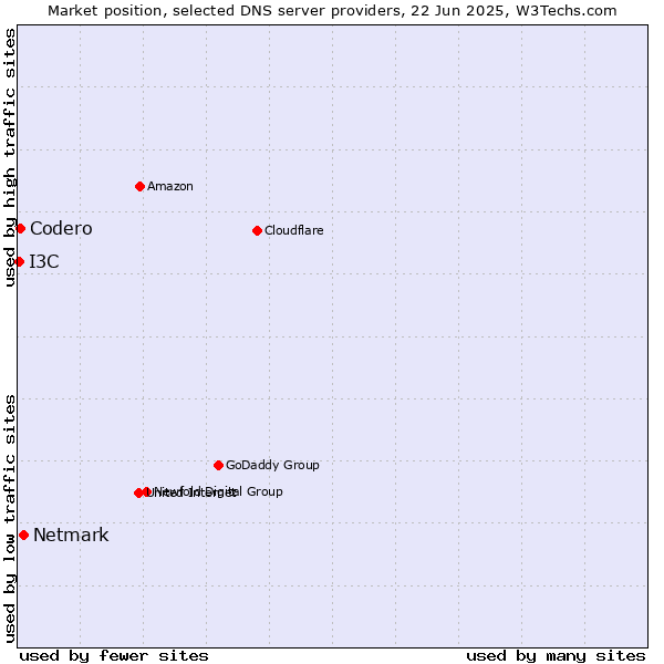Market position of Netmark vs. Codero vs. I3C