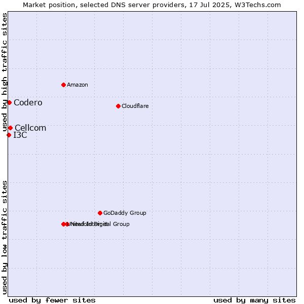 Market position of Cellcom vs. Codero vs. I3C