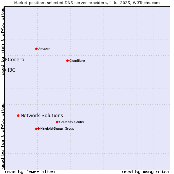 Market position of Network Solutions vs. Codero vs. I3C