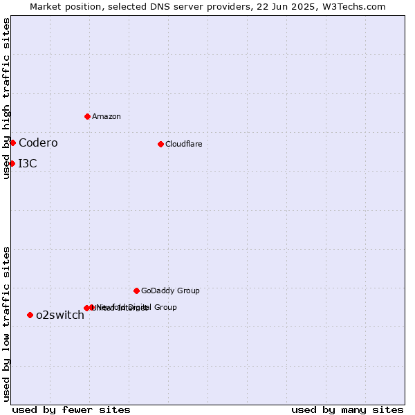 Market position of o2switch vs. Codero vs. I3C