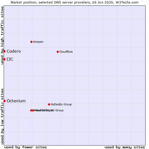 Market position of Codero vs. Octenium vs. I3C