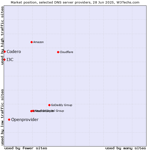 Market position of Openprovider vs. Codero vs. I3C