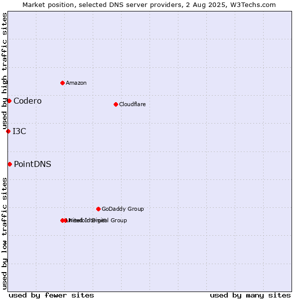 Market position of PointDNS vs. Codero vs. I3C
