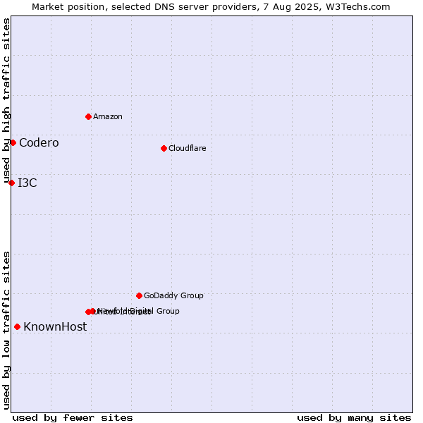 Market position of KnownHost vs. Codero vs. I3C